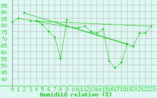 Courbe de l'humidit relative pour Kemi Ajos