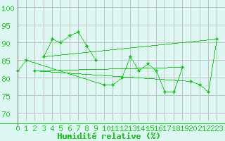 Courbe de l'humidit relative pour Formigures (66)