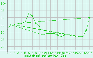 Courbe de l'humidit relative pour Ahaus