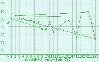 Courbe de l'humidit relative pour Myken