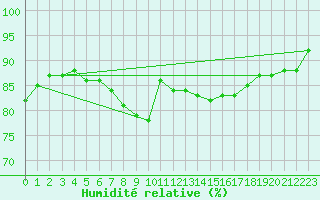 Courbe de l'humidit relative pour Culdrose