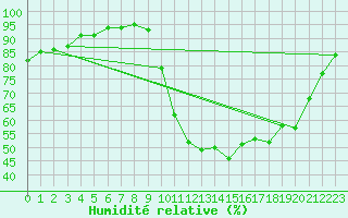 Courbe de l'humidit relative pour Connerr (72)