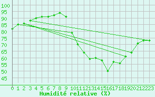 Courbe de l'humidit relative pour Sars-et-Rosires (59)