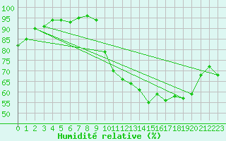 Courbe de l'humidit relative pour Sainte-Ouenne (79)