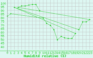 Courbe de l'humidit relative pour Marquise (62)