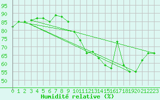 Courbe de l'humidit relative pour Orly (91)