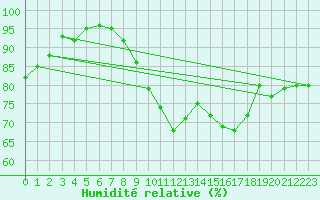 Courbe de l'humidit relative pour Poitiers (86)