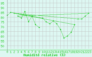 Courbe de l'humidit relative pour Belmullet