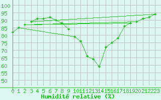 Courbe de l'humidit relative pour Palacios de la Sierra