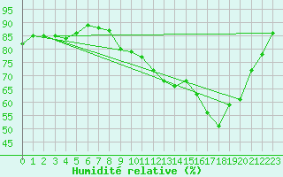 Courbe de l'humidit relative pour Cherbourg (50)