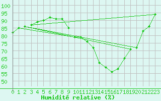 Courbe de l'humidit relative pour Gand (Be)