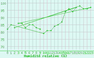 Courbe de l'humidit relative pour Zrich / Affoltern
