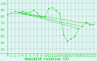 Courbe de l'humidit relative pour Tarancon