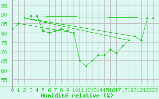 Courbe de l'humidit relative pour Saint-Antonin-du-Var (83)