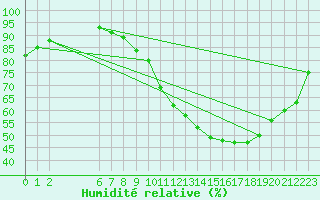 Courbe de l'humidit relative pour Munte (Be)