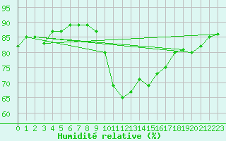 Courbe de l'humidit relative pour Biscarrosse (40)