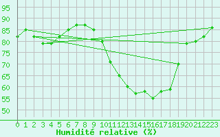 Courbe de l'humidit relative pour Ourouer (18)