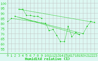 Courbe de l'humidit relative pour Le Havre - Octeville (76)