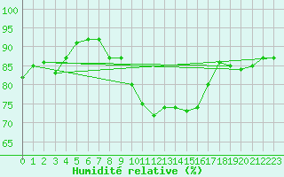 Courbe de l'humidit relative pour Cherbourg (50)