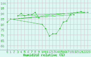 Courbe de l'humidit relative pour Nesbyen-Todokk