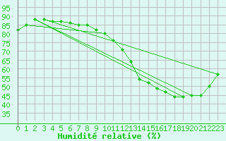 Courbe de l'humidit relative pour Montredon des Corbires (11)