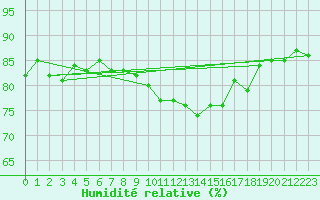 Courbe de l'humidit relative pour Vinga