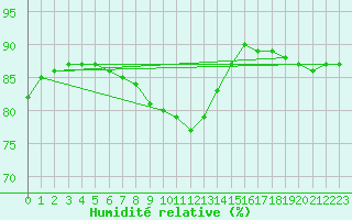 Courbe de l'humidit relative pour La Poblachuela (Esp)