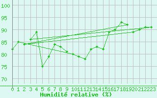 Courbe de l'humidit relative pour Albi (81)