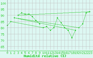 Courbe de l'humidit relative pour Auch (32)