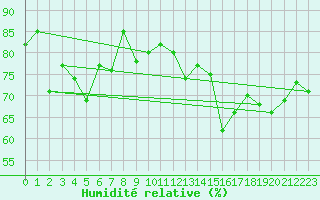 Courbe de l'humidit relative pour Boulogne (62)