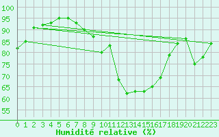 Courbe de l'humidit relative pour Feldkirch
