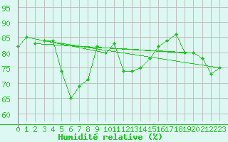 Courbe de l'humidit relative pour Andermatt