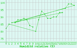 Courbe de l'humidit relative pour Lahr (All)