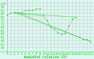 Courbe de l'humidit relative pour Embrun (05)