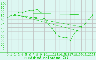 Courbe de l'humidit relative pour Saint-Martial-de-Vitaterne (17)