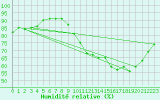 Courbe de l'humidit relative pour Guidel (56)