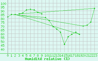 Courbe de l'humidit relative pour Innsbruck