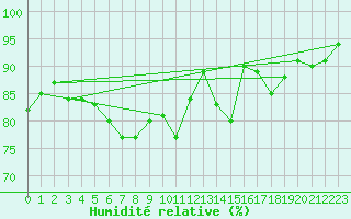 Courbe de l'humidit relative pour St Peter-Ording