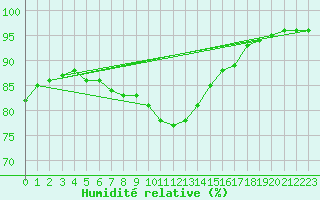 Courbe de l'humidit relative pour Lofer