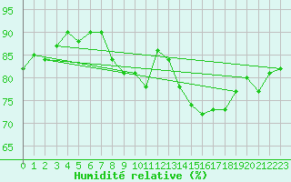 Courbe de l'humidit relative pour Clermont-Ferrand (63)