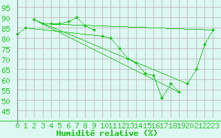 Courbe de l'humidit relative pour Nevers (58)