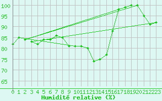 Courbe de l'humidit relative pour Aberdaron