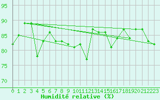 Courbe de l'humidit relative pour Eskdalemuir