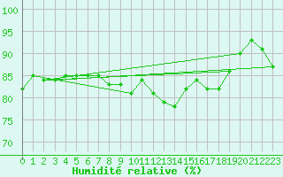 Courbe de l'humidit relative pour Fruholmen Fyr