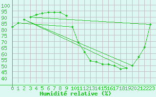 Courbe de l'humidit relative pour Villefontaine (38)