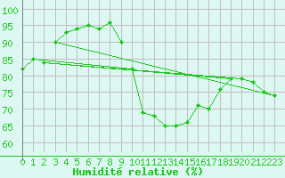 Courbe de l'humidit relative pour Bordeaux (33)