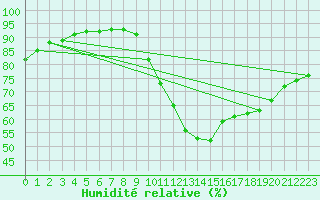 Courbe de l'humidit relative pour Potes / Torre del Infantado (Esp)