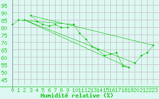 Courbe de l'humidit relative pour Jussy (02)