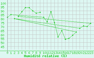 Courbe de l'humidit relative pour Saint-Brieuc (22)