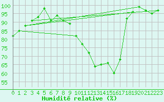 Courbe de l'humidit relative pour Marnitz